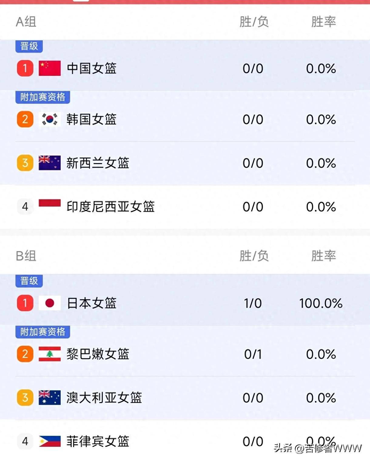 包含亚洲杯-张子宇11分钟13分女篮胜印尼51分的词条