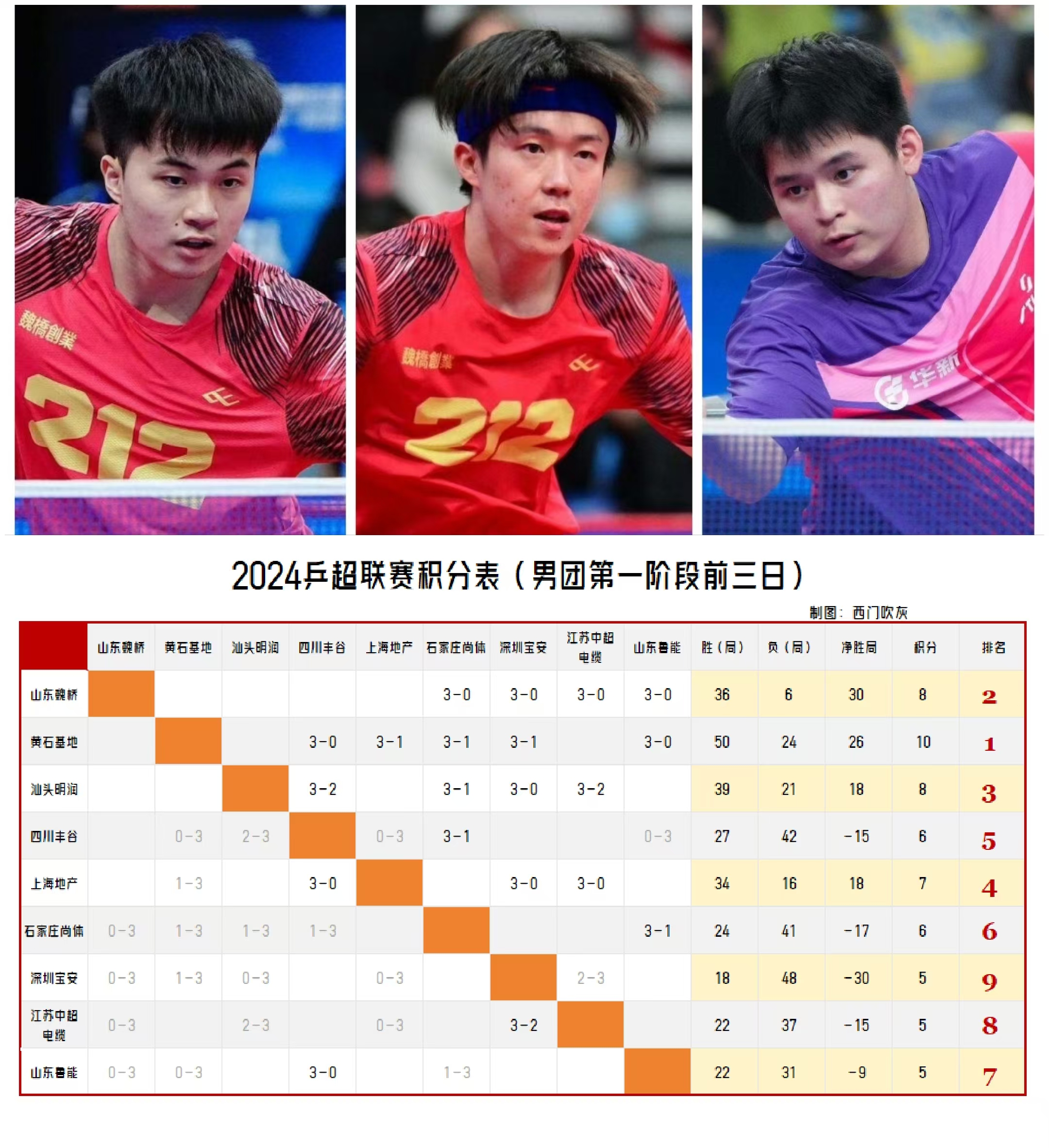 关于2025乒超联赛第二阶段收官山东魏桥领跑男团积分榜的信息