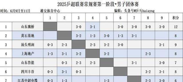 关于2025乒超联赛第二阶段收官山东魏桥领跑男团积分榜的信息