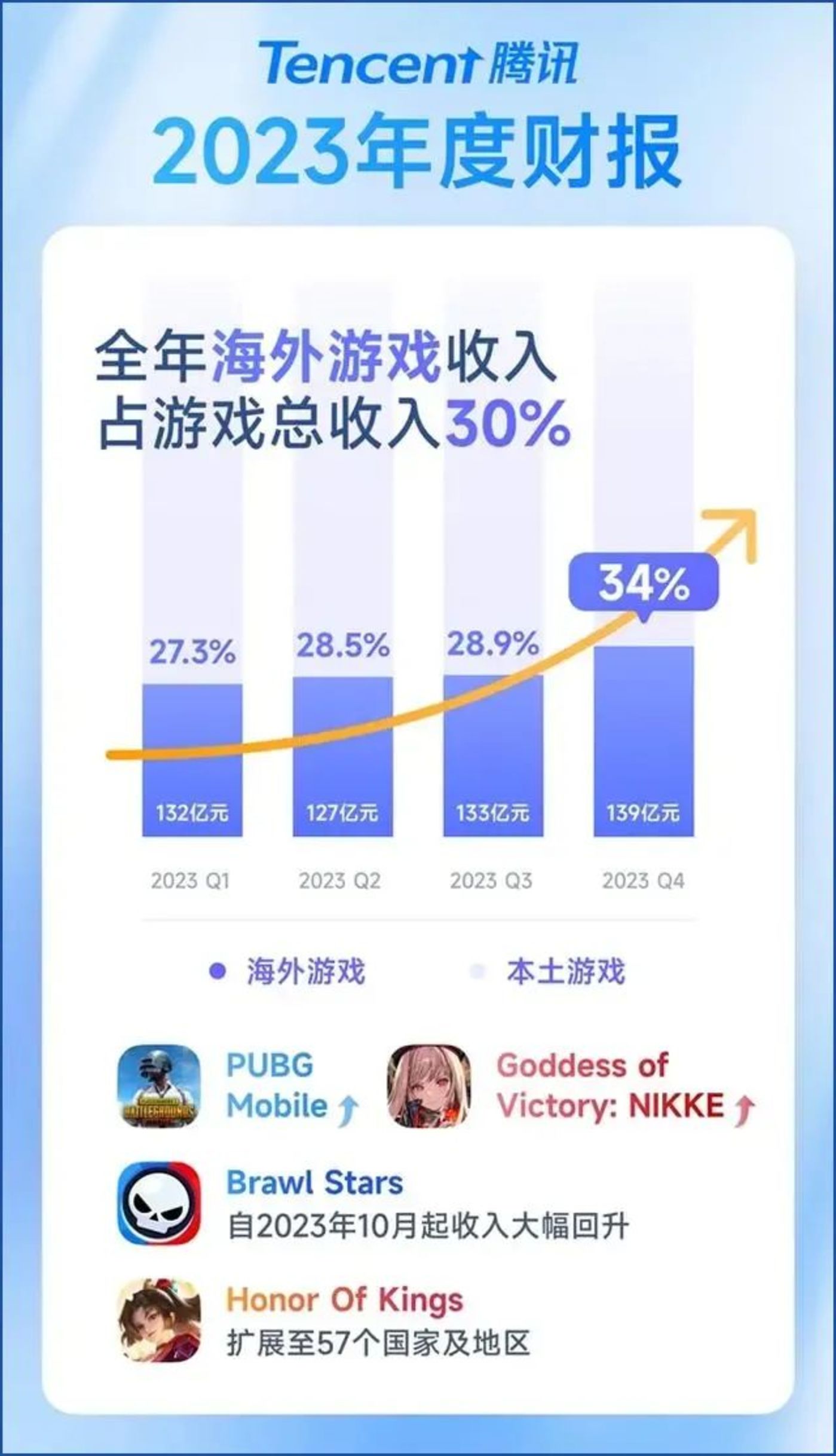 王者荣耀8月收入增长41%腾讯手游营收位列全球榜首的简单介绍