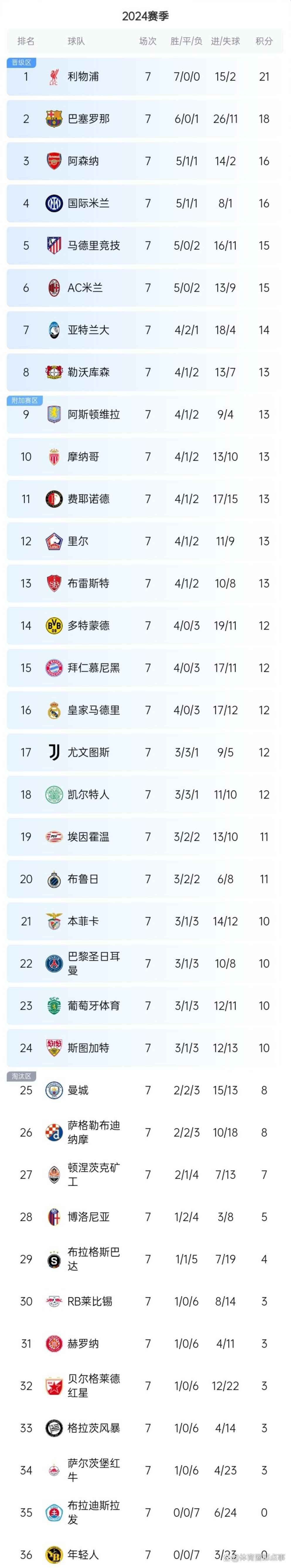 包含曼城追平皇马！FIFA俱乐部排名更新，拜仁升至第二，巴萨上榜的词条