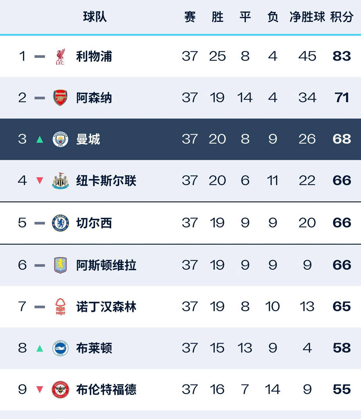 关于曼城连续大比分胜出，领跑积分榜的信息